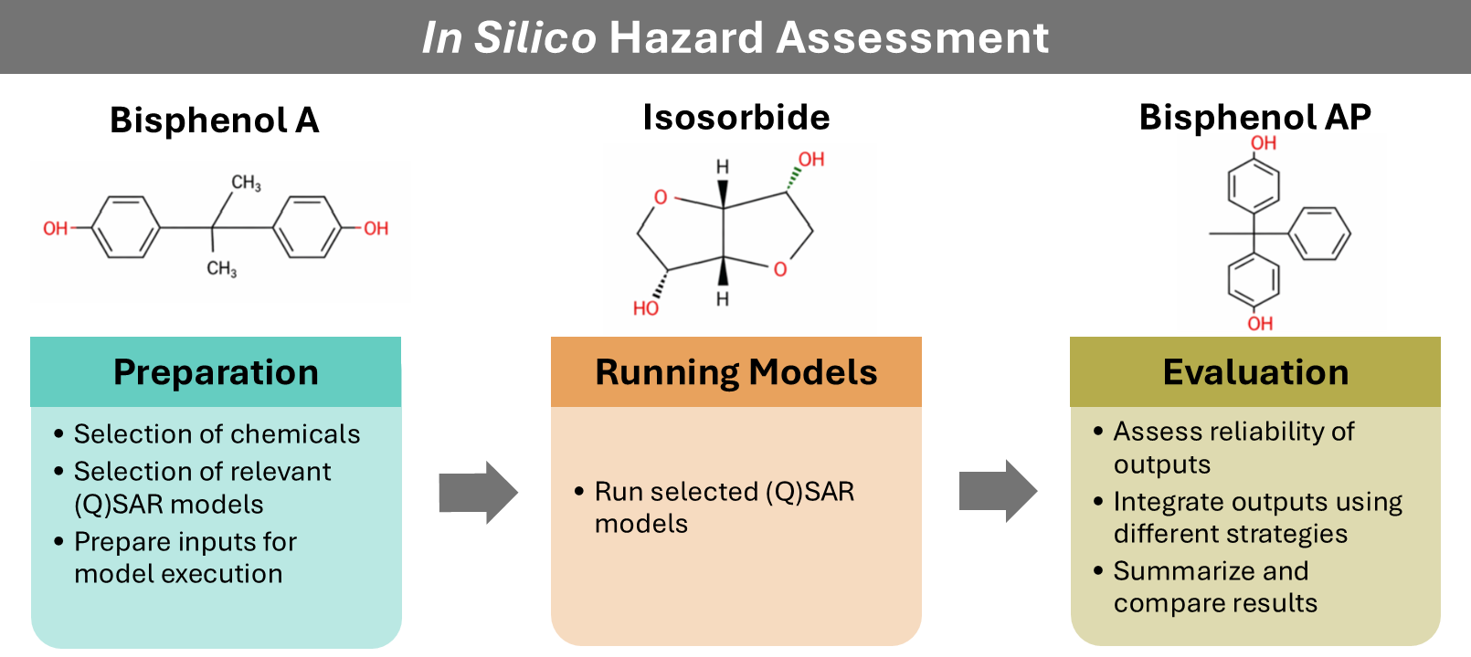 A three-step workflow for the in silico hazard assessment of chemicals was developed and demonstrated using three chemical structures as case studies.