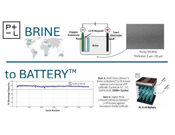 Pure Lithium Brine to Battery Technology