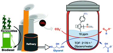Efficient transfer hydrogenation of carbonate salts from glycerol using water-soluble iridium N-heterocyclic carbene catalysts