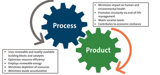 process vs product image