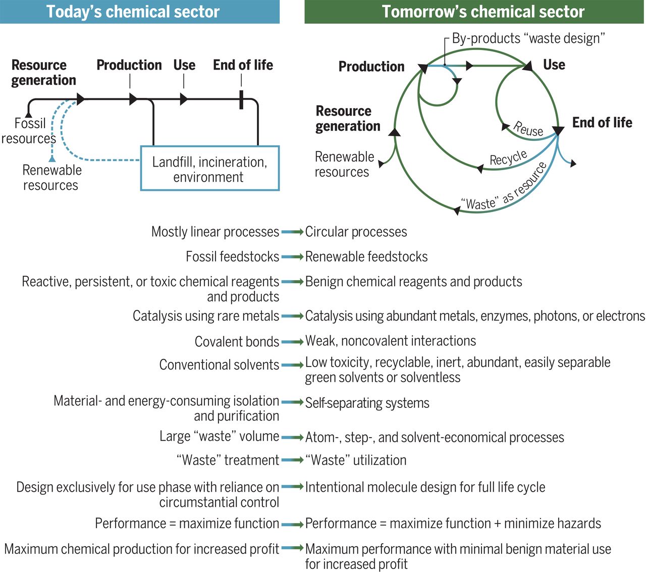Image showing a comparison between today's chemical sector and tomorrow's chemical sector.