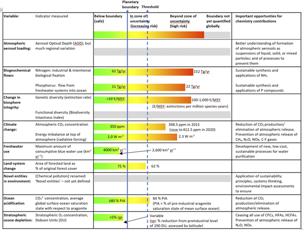 Planetary boundaries and their chemical control variables at 2015