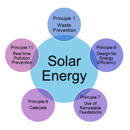 Solar energy advances green and sustainable chemistry.