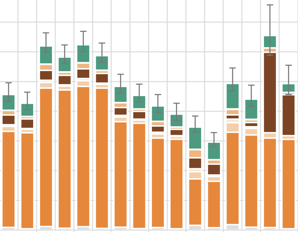 screenshot of part of a bar graph from the report