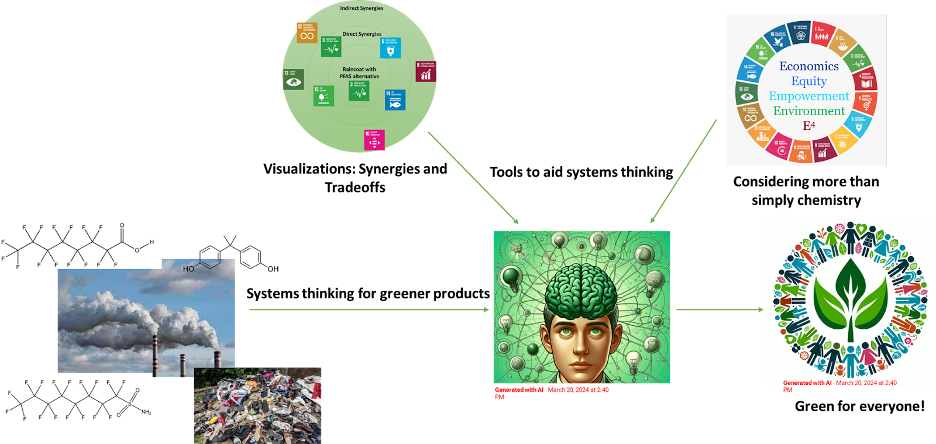 Visualation of synergies and trade-offs in a systems thinking environment