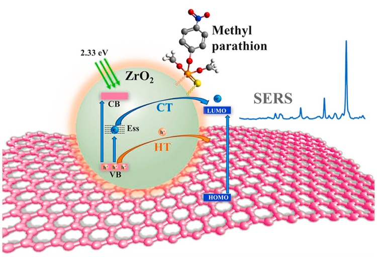 Nanosensor mechanism for methyl parathion detection