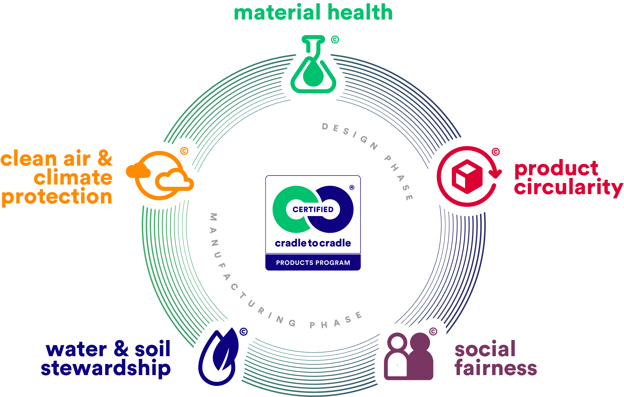 Image of the five categories of the certification.