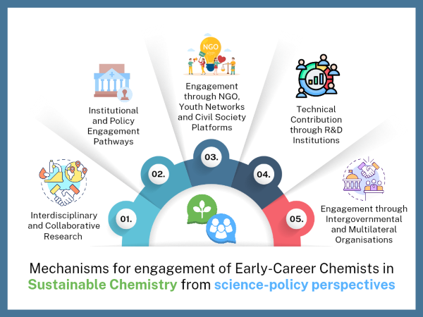 Mechanisms of engagement of early-career chemists in Sustainable Chemistry from science-policy perspectives