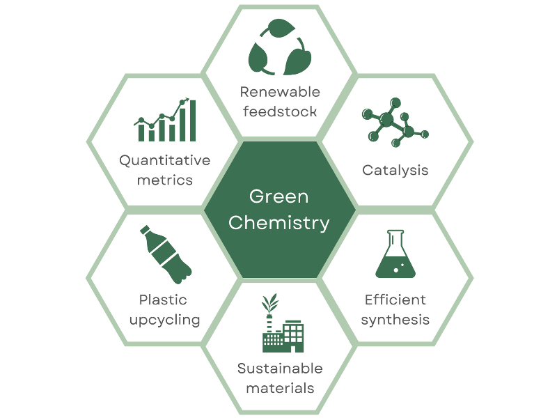 Themes of the conference- renewable feedstocks, catalysis, efficient synthesis, sustainable materials, plastic upcycling and quantitative metrics