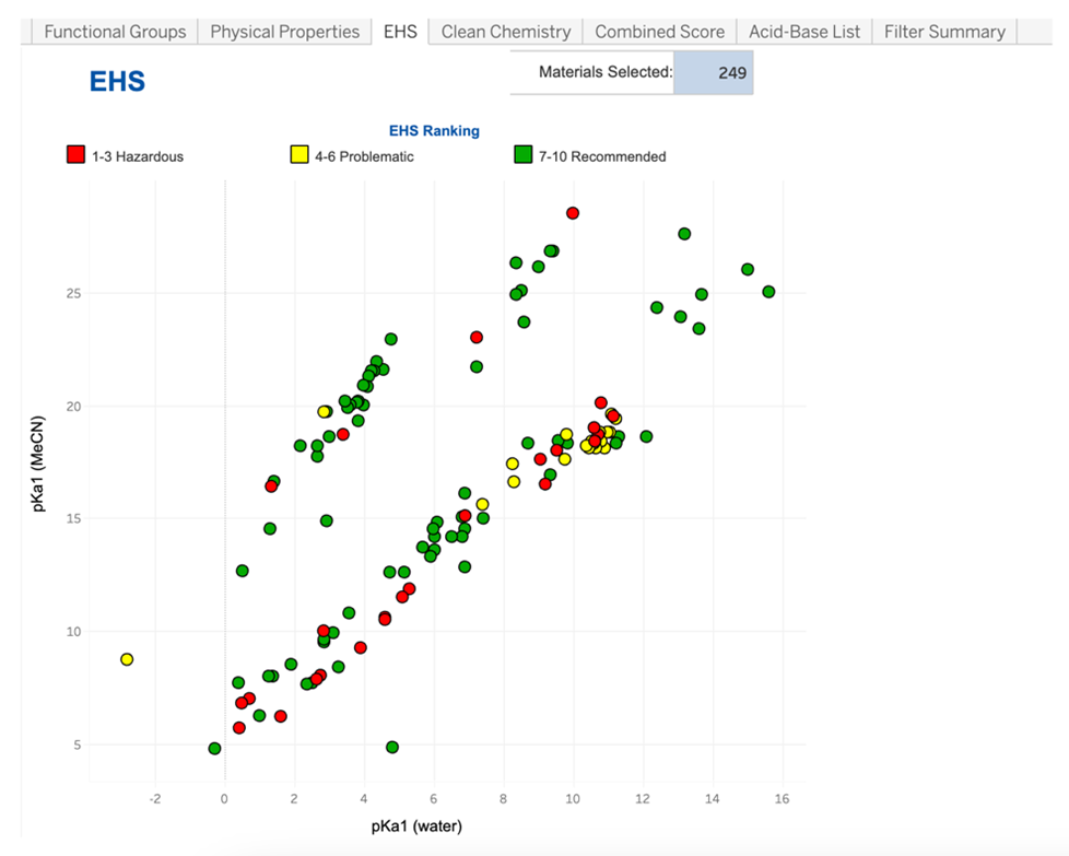 A scatterplot of green, yellow, and red dots that help users compare acids and bases based on their EHS ranking, with 1-3 (red) indicating hazardous, 4-6 (yellow) indicating problematic, and 7-10 (green) indicating recommended.