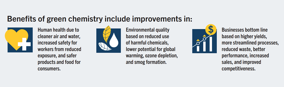 Benefits of green chemistry include improvements in human health, environmental quality, and business bottom line