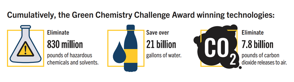 Cumulatively, the GCCA winning technologies have eliminated 830 million pounds of hazardous chemicals and solvents, saved over 21 billion gallons of water and eliminated 7.8 billion pounds of CO2 releases to air