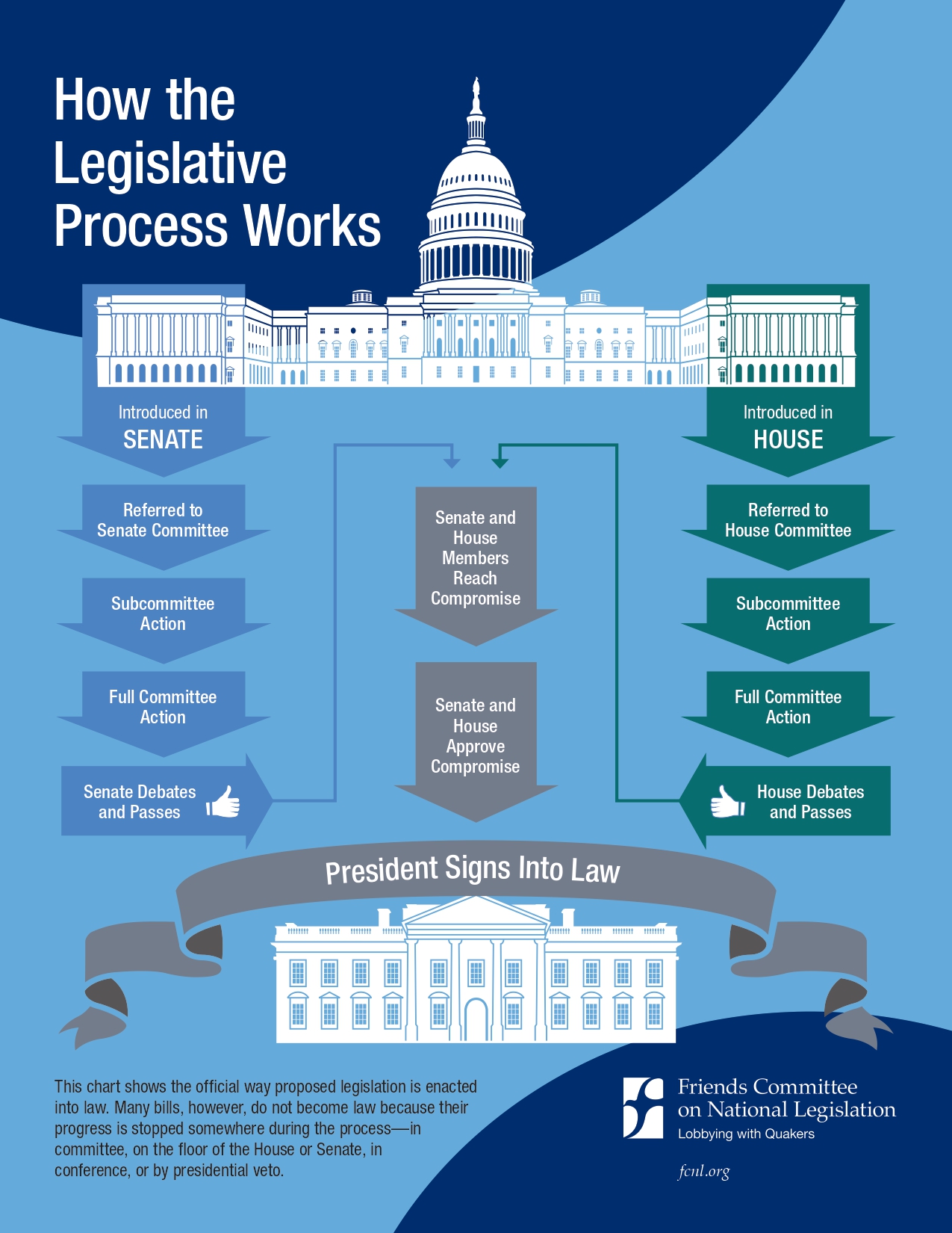diagram of how the legislative process works in the US