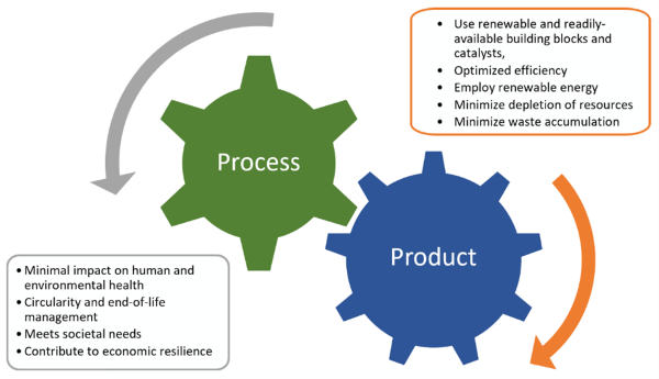 Two gears represent the relationship between processes and products that is required for sustainable chemistry.