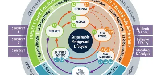 A diagram of the sustainable refrigerant lifecycle, where research, inclusion, workforce development, and innovation are key components.