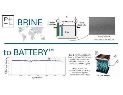 Pure Lithium Brine to Battery Technology