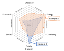 A hypothetical evaluation framework for sustainable chemistry. Source: Federal Sustainable Chemistry Strategic Plan, December 2024.