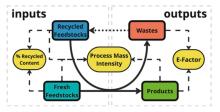 Process flow diagram showing the relationships between mass balance data and relevant metrics. 