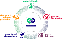 Image of the five categories of the certification.