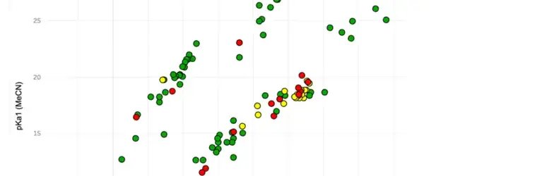 A scatterplot of green, yellow, and red dots that help users compare acids and bases based on their EHS ranking, with 1-3 (red) indicating hazardous, 4-6 (yellow) indicating problematic, and 7-10 (green) indicating recommended.