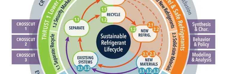 A diagram of the sustainable refrigerant lifecycle, where research, inclusion, workforce development, and innovation are key components.