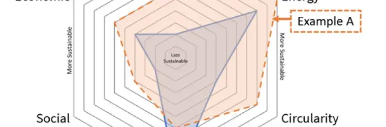 A hypothetical evaluation framework for sustainable chemistry. Source: Federal Sustainable Chemistry Strategic Plan, December 2024.