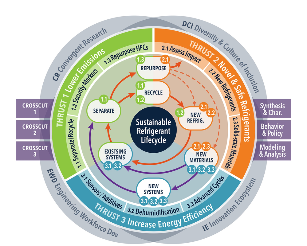 A diagram of the sustainable refrigerant lifecycle, where research, inclusion, workforce development, and innovation are key components.